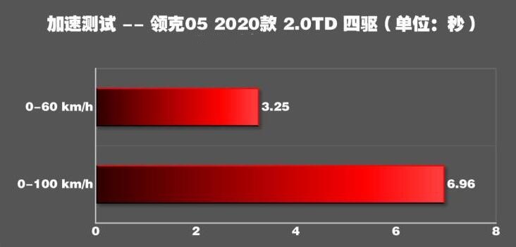 领克05百公里加速时间测试,领克05百公里加速几秒？