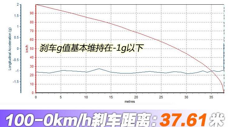 领克05百公里加速时间测试,领克05百公里加速几秒？