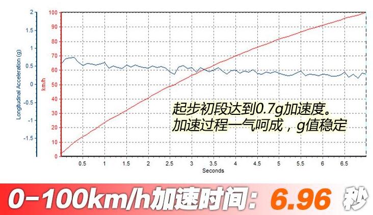 领克05百公里加速时间测试,领克05百公里加速几秒？