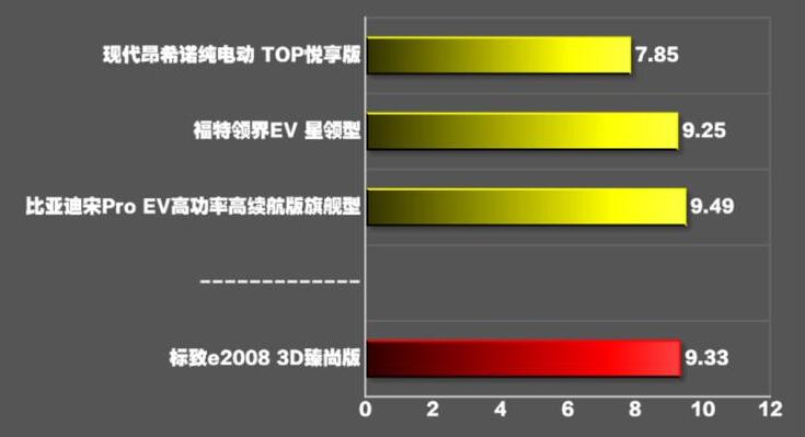 标致e2008零百加速时间测试