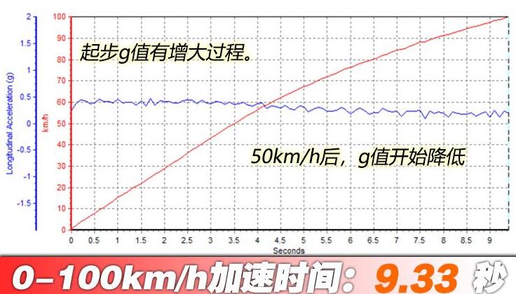 标致e2008零百加速时间测试