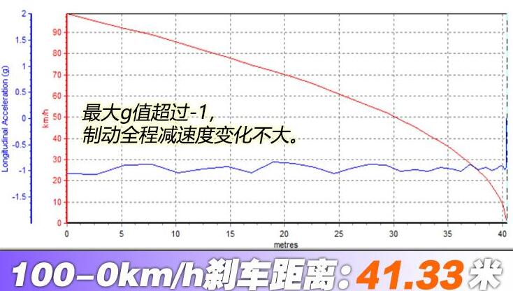 标致e2008百公里刹车距离测试