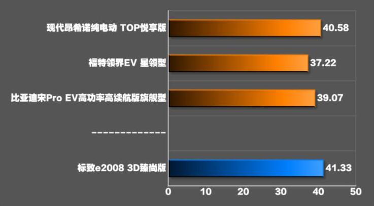 标致e2008百公里刹车距离测试