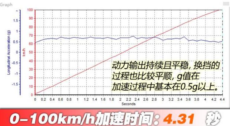 极星1百公里加速测试,Polestar1百公里加速几秒？