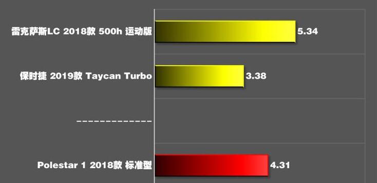 极星1百公里加速测试,Polestar1百公里加速几秒？