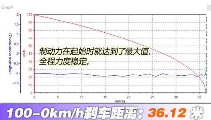 Polestar1极星1百公里刹车距离测试