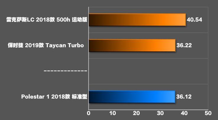 Polestar1极星1百公里刹车距离测试