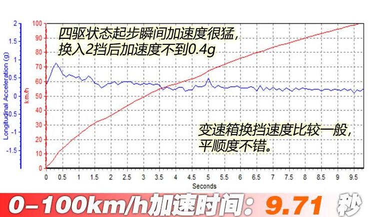 2020款北京BJ40百公里加速测试