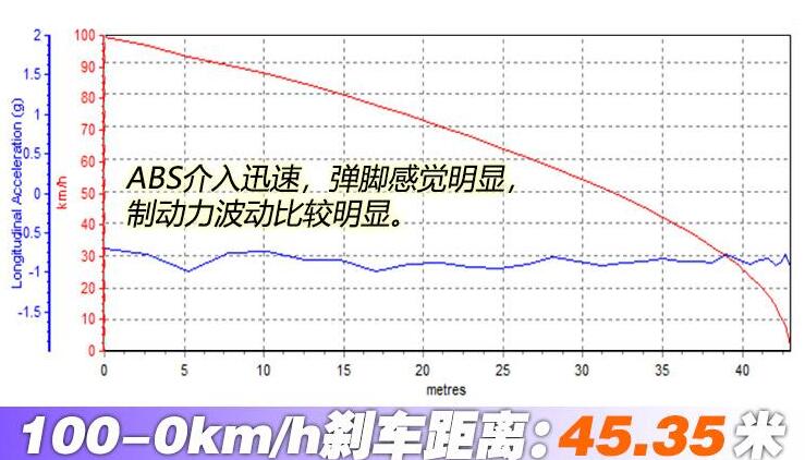 2020款北京BJ40百公里刹车距离测试