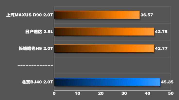 2020款北京BJ40百公里刹车距离测试