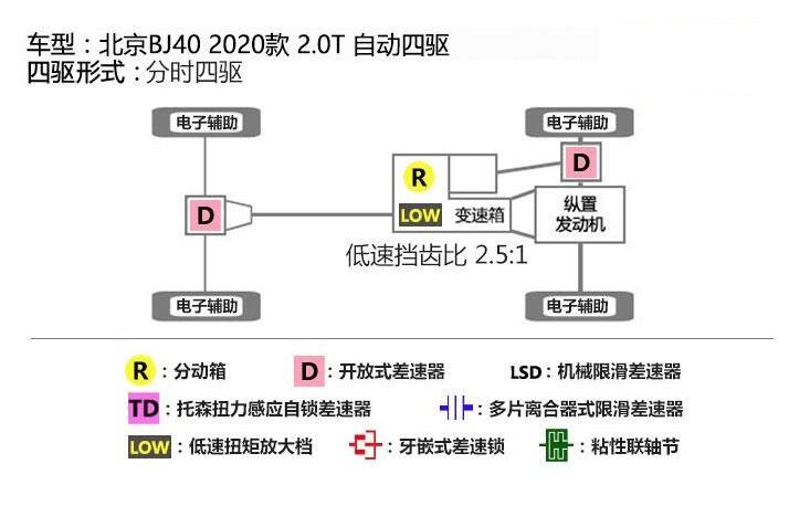 2020款北京BJ40四驱滑轮组测试