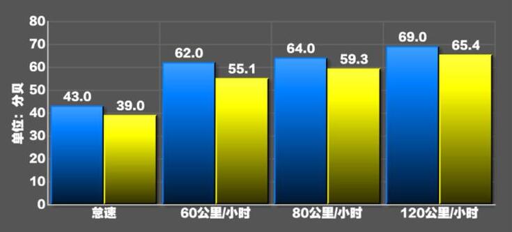 19款智跑座椅测试,新智跑噪音测试