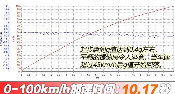 起亚智跑2.0l百公里加速测试几秒？