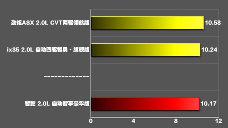 起亚智跑2.0l百公里加速测试几秒？