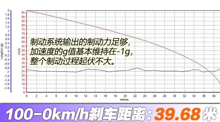 起亚智跑2.0L百公里刹车制动距离几米？