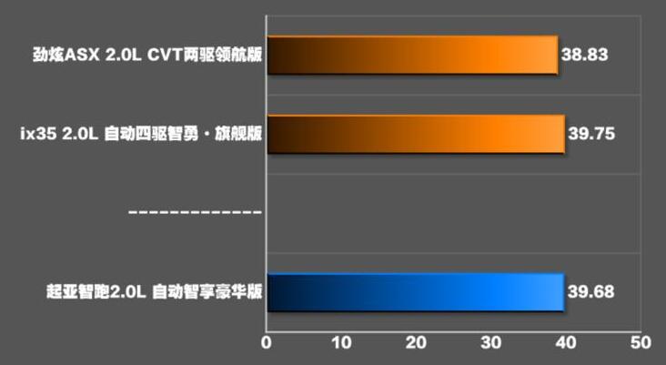 起亚智跑2.0L百公里刹车制动距离几米？