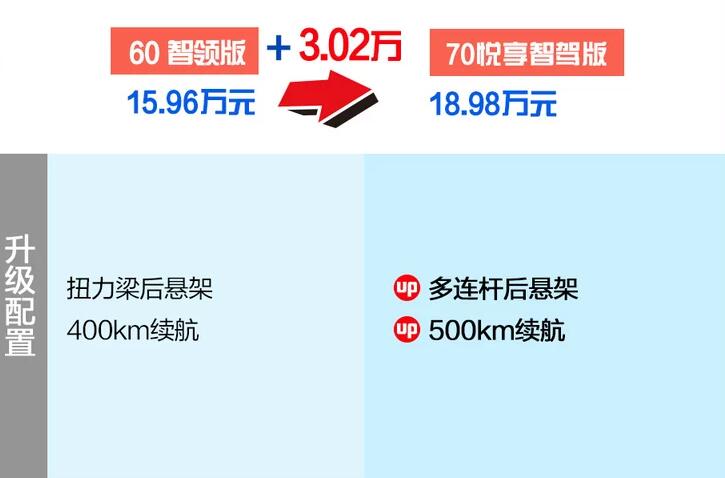 埃安VaionV60智领版和70悦享智驾版选哪个？