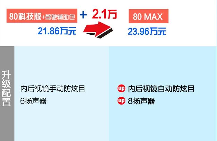 AionV埃安V80科技版和80MAX选哪个?