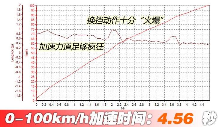 amggt53百公里加速测试,AMGGT53加速时间几秒