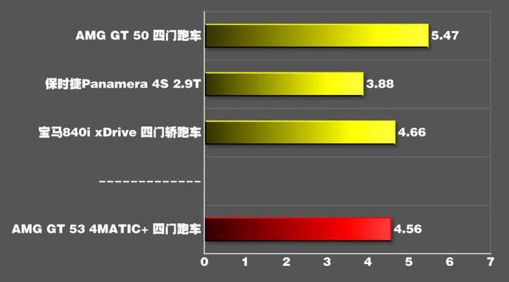 amggt53百公里加速测试,AMGGT53加速时间几秒