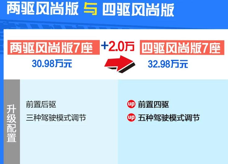 2020款探险者两驱风尚版和四驱风尚区别