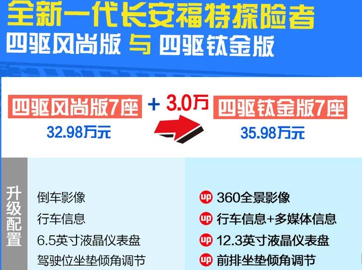 2020探险者四驱风尚版和钛金版怎么选?