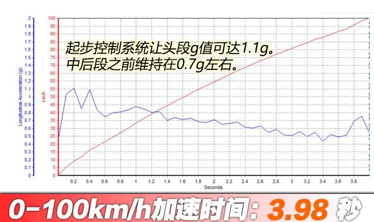 宝马m760li百公里加速几秒?宝马m760li加速性能测试