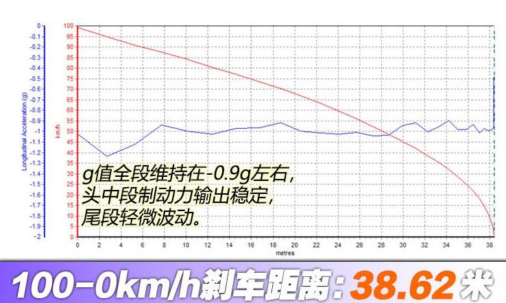 宝马m760li刹车距离测试