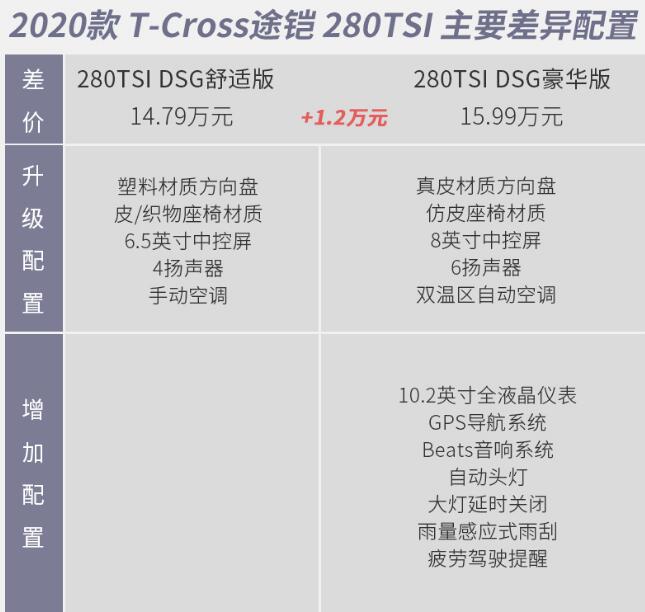 2020款途铠280舒适版和豪华版的区别