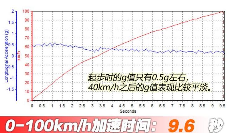 长安uni-t百公里加速实测,长安uni-t百公里加速10秒内