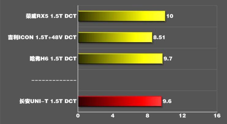 长安uni-t百公里加速实测,长安uni-t百公里加速10秒内