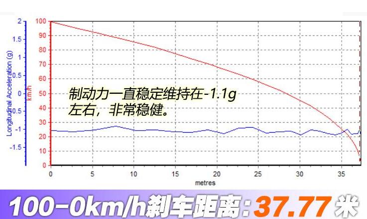 长安uni-t刹车距离测试