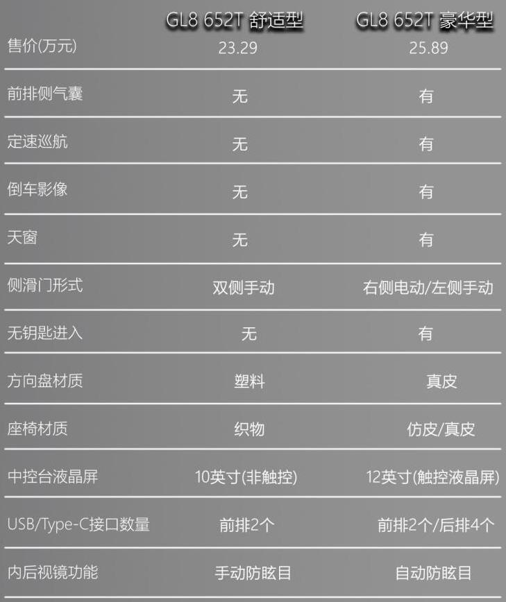 2020款别克GL8最低配值得买吗？别克gl8最低配怎么样