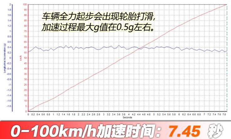 哪吒U百公里加速时间测试