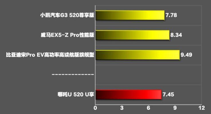 哪吒U百公里加速时间测试