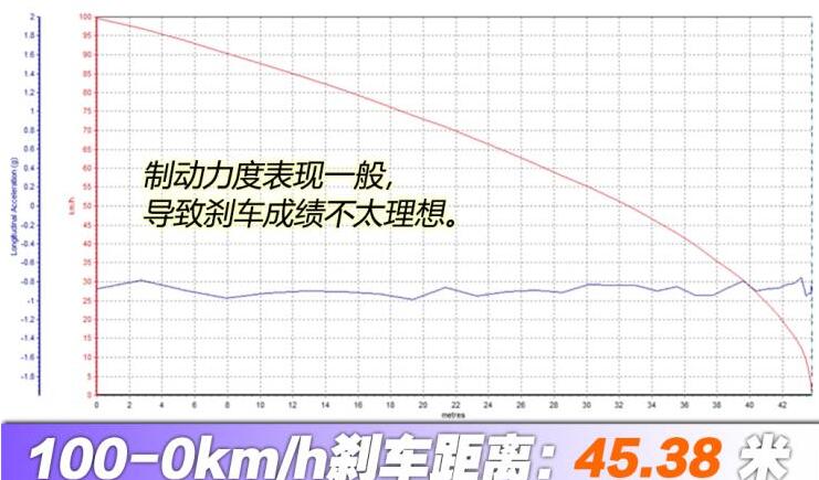 哪吒u刹车距离测试,哪吒U制动测试