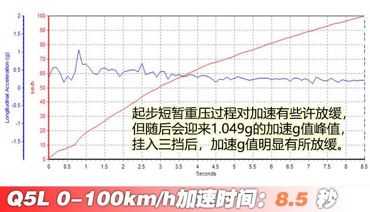 奥迪q5l40百公里加速测试 Q5L40实测加速几秒