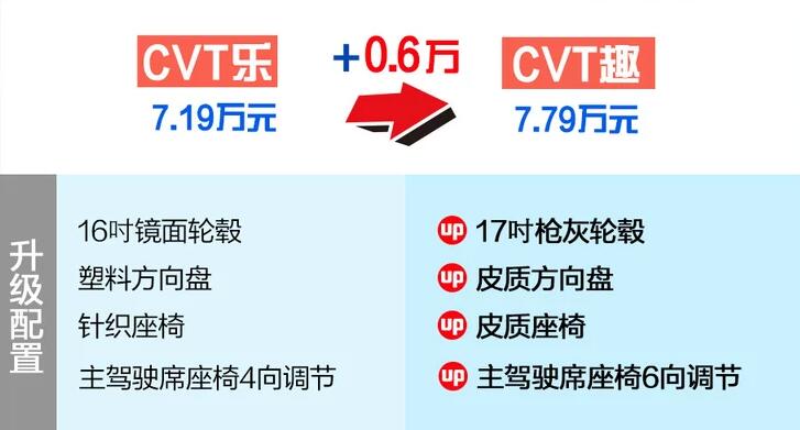 凯翼炫界CVT乐和CVT趣区别在哪？