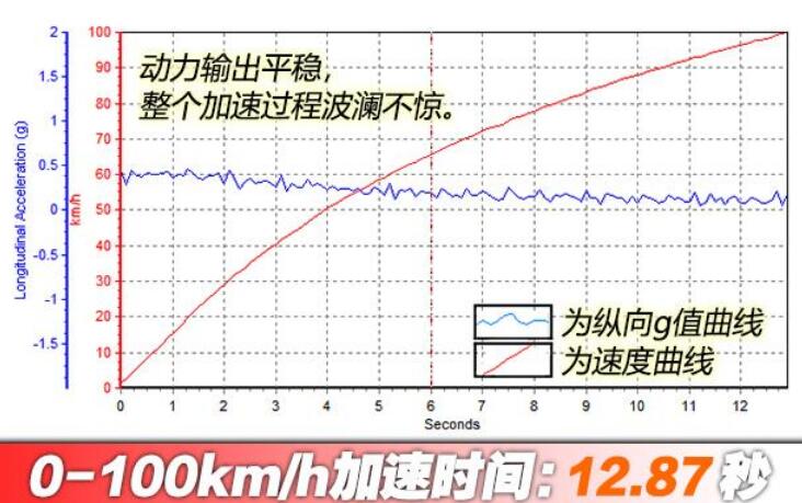 2021款别克英朗1.5L百公里加速测试