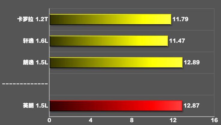 2021款别克英朗1.5L百公里加速测试