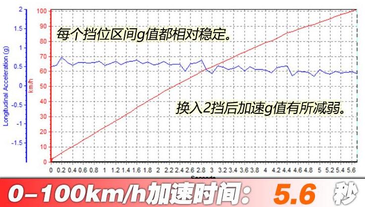 捷豹ftype3.0百公里加速时间几秒