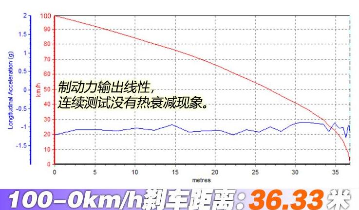 2021款捷豹FTYPE刹车距离测试