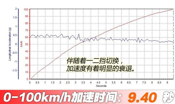 捷达vs5百公里加速实测,捷达VS5零百加速时间测试