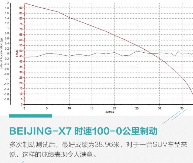 北京X7百公里加速时间测试