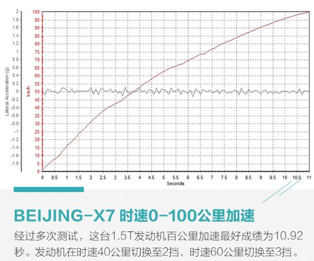 北京X7百公里加速时间测试