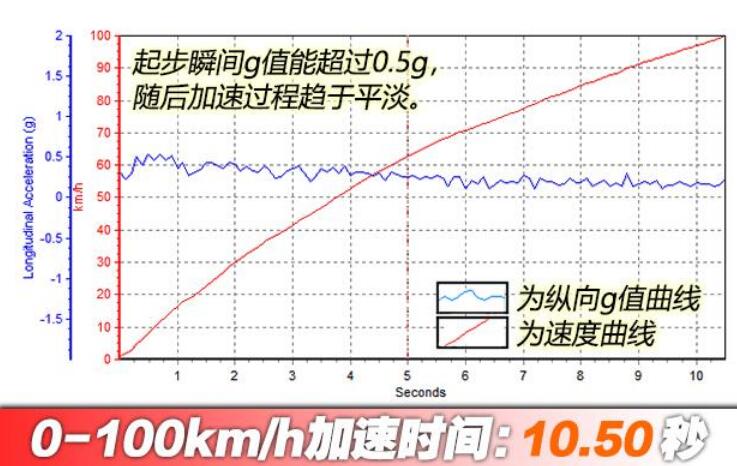 荣威rx5plus几秒破百?荣威rx5plus加速测试