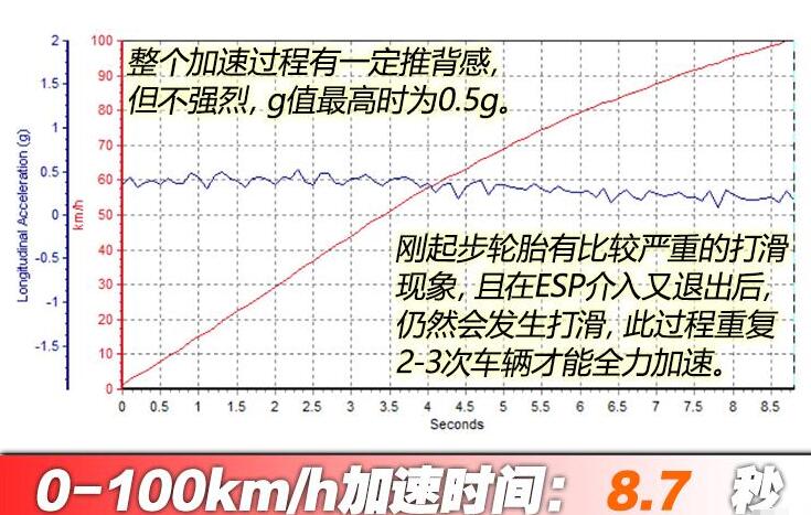 菲斯塔纯电动百公里加速时间测试