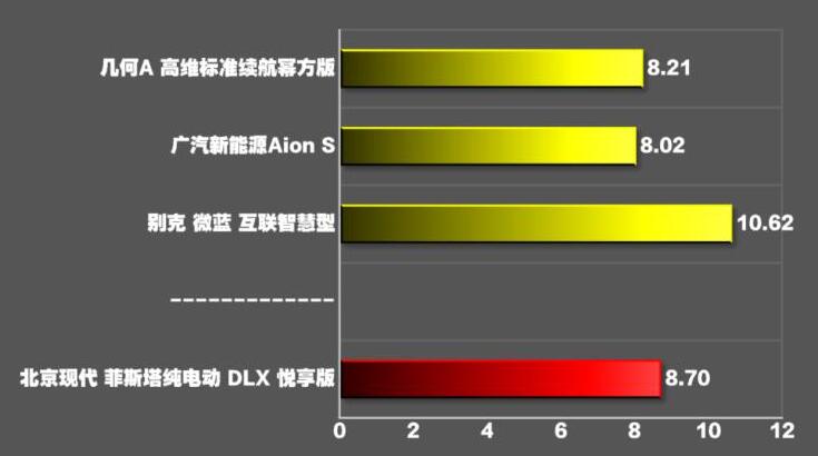 菲斯塔纯电动百公里加速时间测试