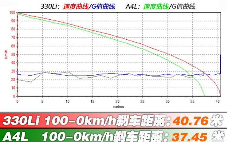 宝马330li和奥迪A4L45tfsi百公里加速对比