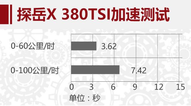 探岳X百公里加速测试 探岳X百公里加速时间几秒？